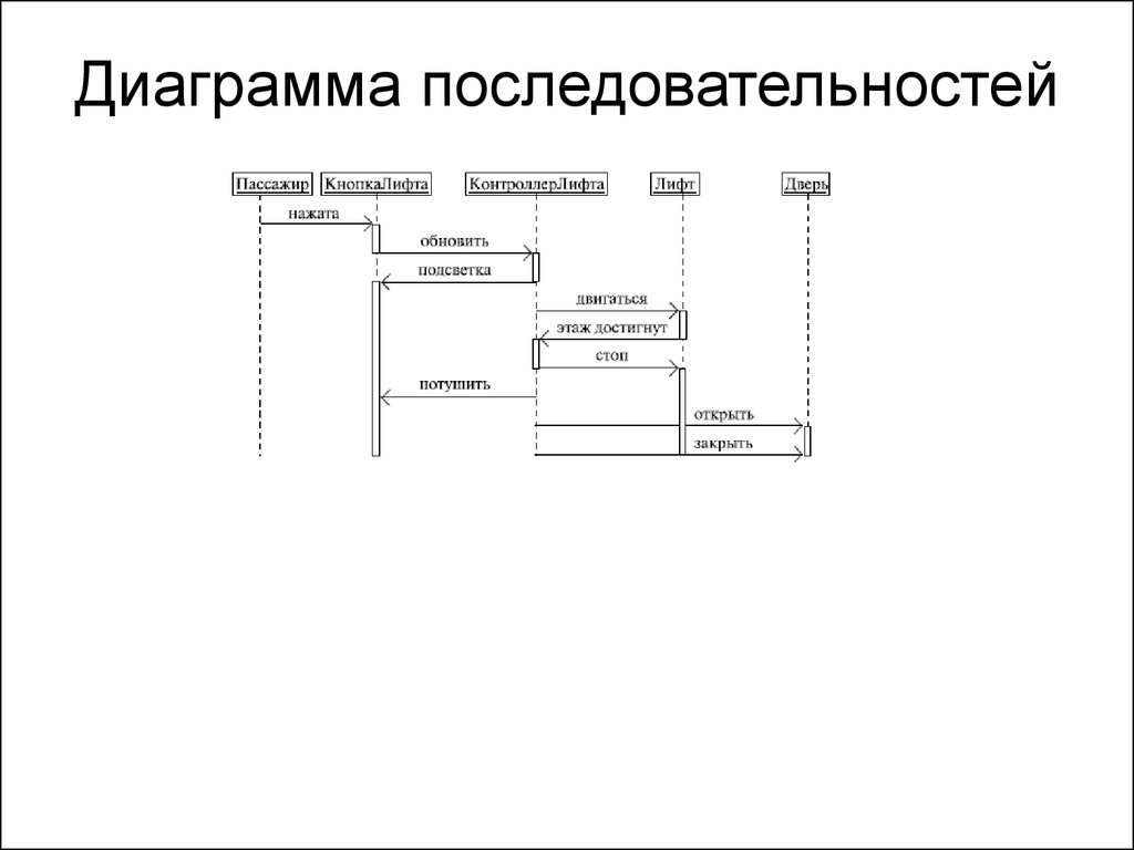 Легенда в построении диаграммы. Диаграмма последовательности uml библиотека. Диаграмма библиотека. Диаграмма последовательности электронная библиотека. Диаграмма последовательности примеры библиотек.