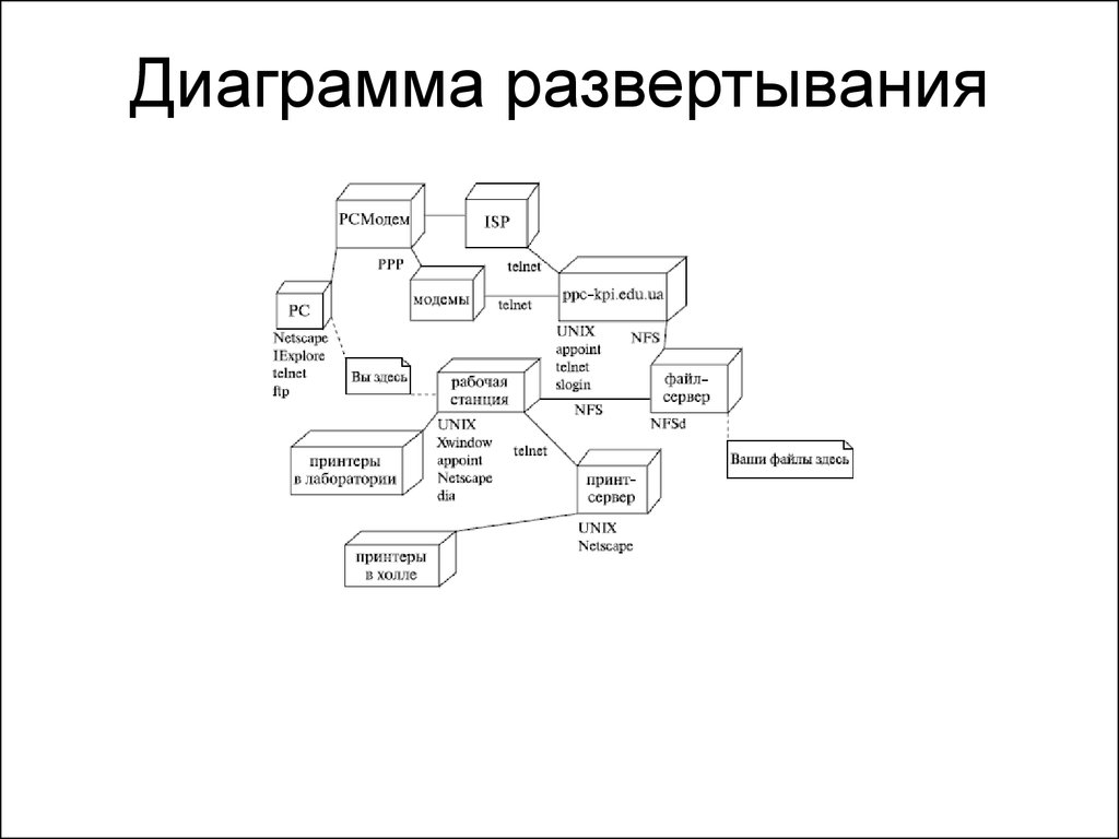 Построение диаграммы развертывания