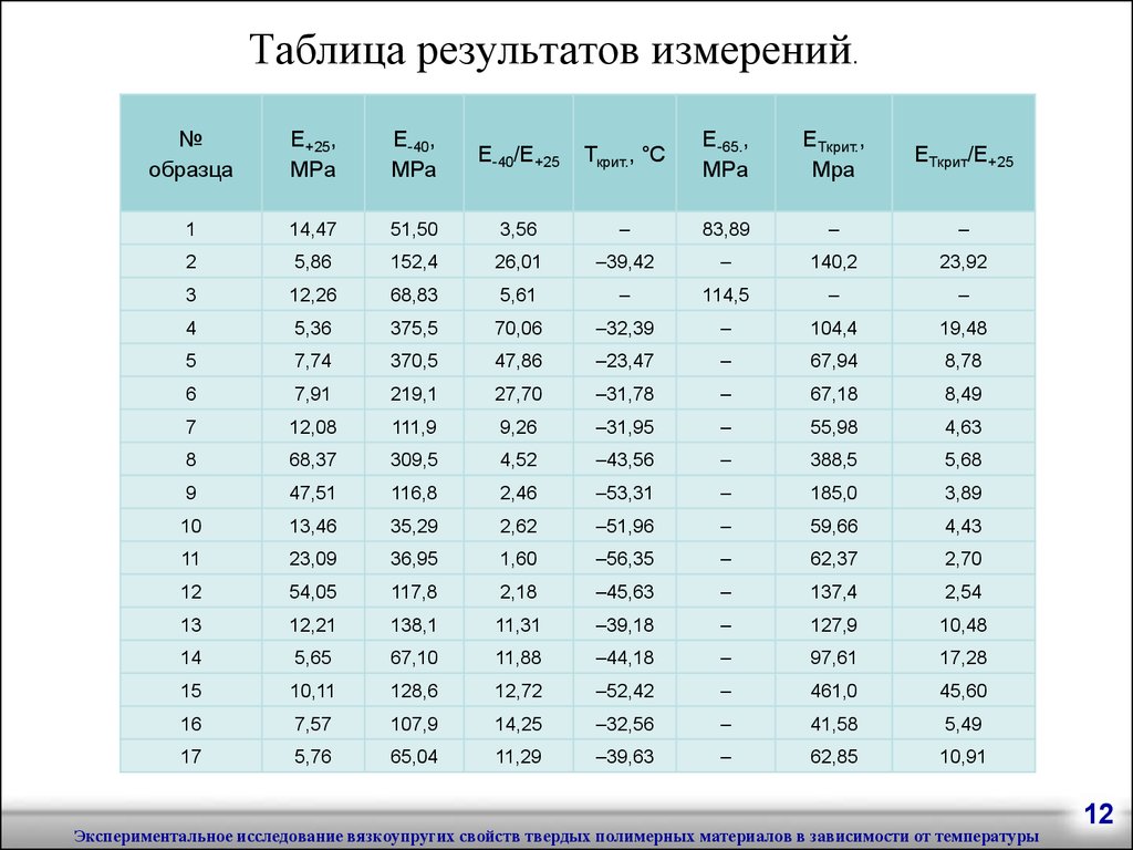 Результаты измерений таблица. Таблица результатов измерений. Склерометр таблица. Таблица измерений склерометра. Таблица 1 Результаты измерений.