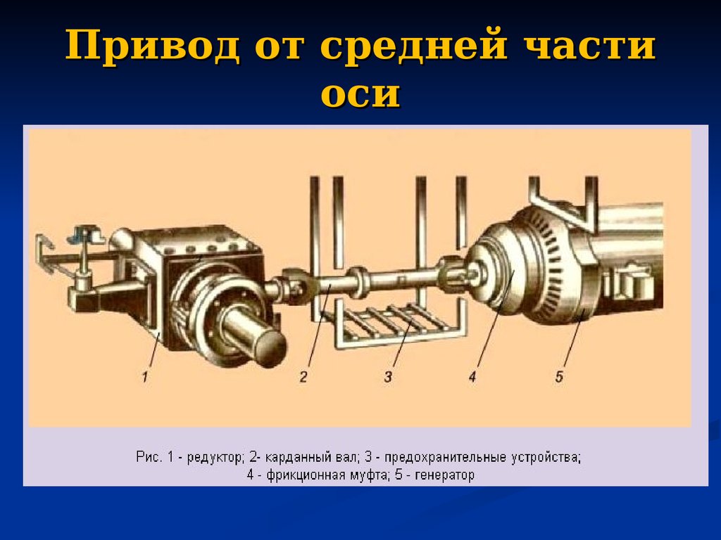 Средняя ось. Привод от средней части оси колесной пары. Приводы подвагонных генераторов пассажирских вагонов. Редуктор на карданный привод генератора пассажирского вагона. Редукторно карданный привод средней части оси.