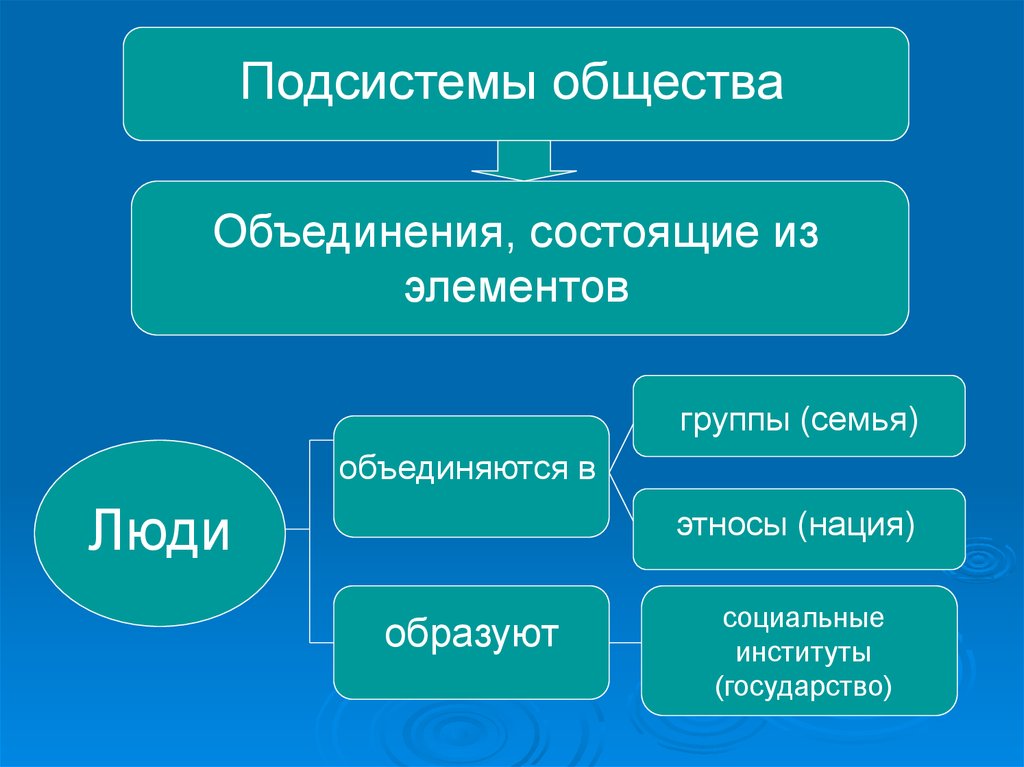 Общество состоит из групп людей