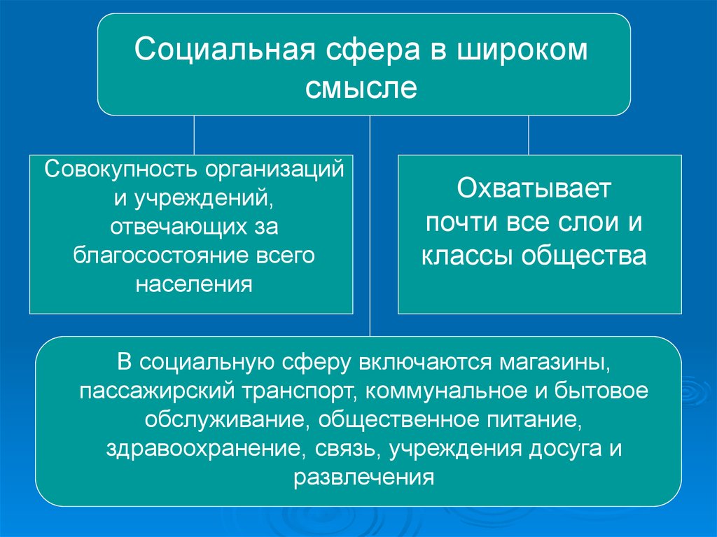 Социальная сфера населения. Социальная сфера общества это в обществознании. Понятия соц сферы общества. Социальная сфера определение. Социальная сфера это в обществознании.