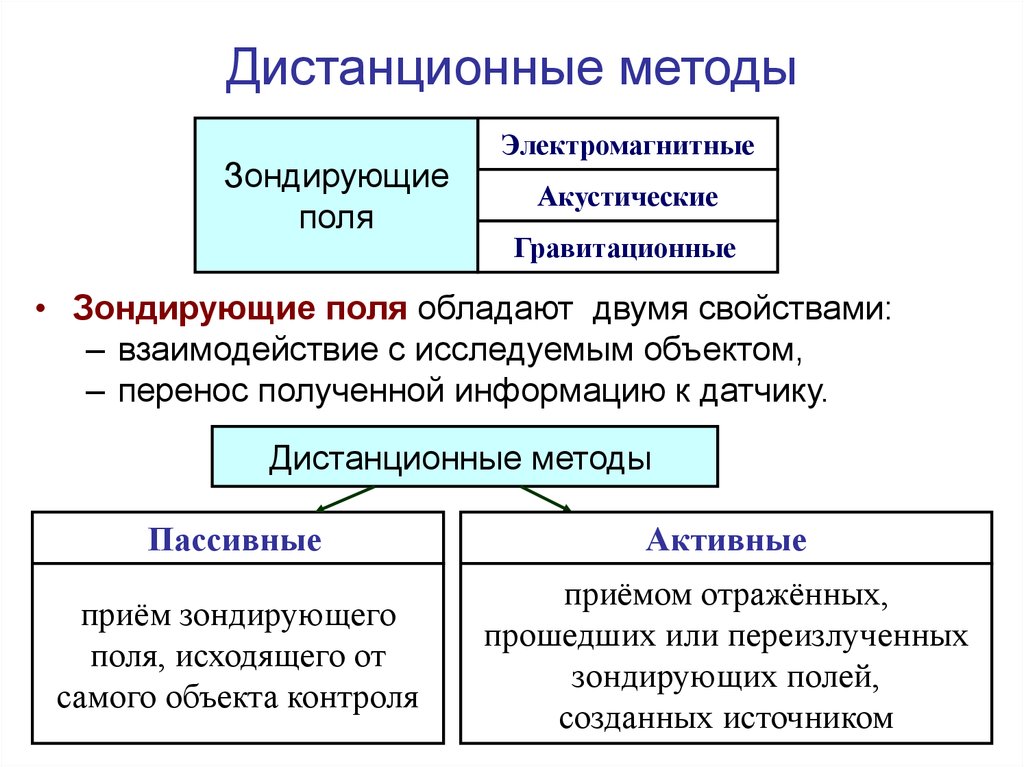 Объект перенос. Дистанционные методы. Виды дистанционных методов.. Дистанционные методы экологического мониторинга. Формы организации экологического мониторинга.