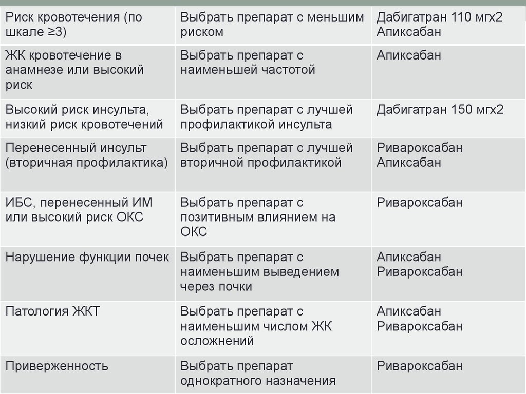 Выберите препарат. Дабигатран ривароксабан Апиксабан. Апиксабан список препаратов. Высокий риск кровотечения. Ривароксабан шкала риска кровотечений.