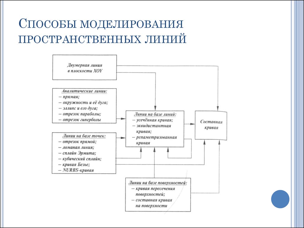 Моделирование пространственного развития. Метод пространственного моделирования. Пространственное моделирование виды. Способы моделирования страницы. Схемах пространственного моделирования типы таблиц.