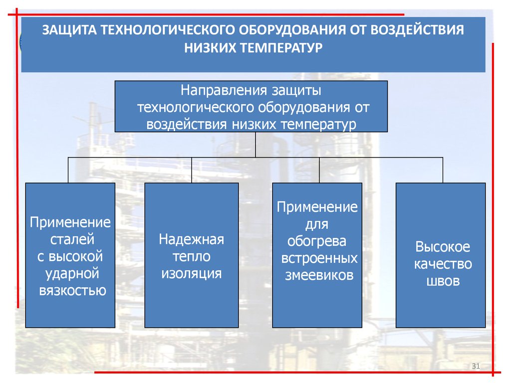 Влияние оборудования. Технологическая защита. Технологические защиты АТ. Направления защиты. Технологическое направление.