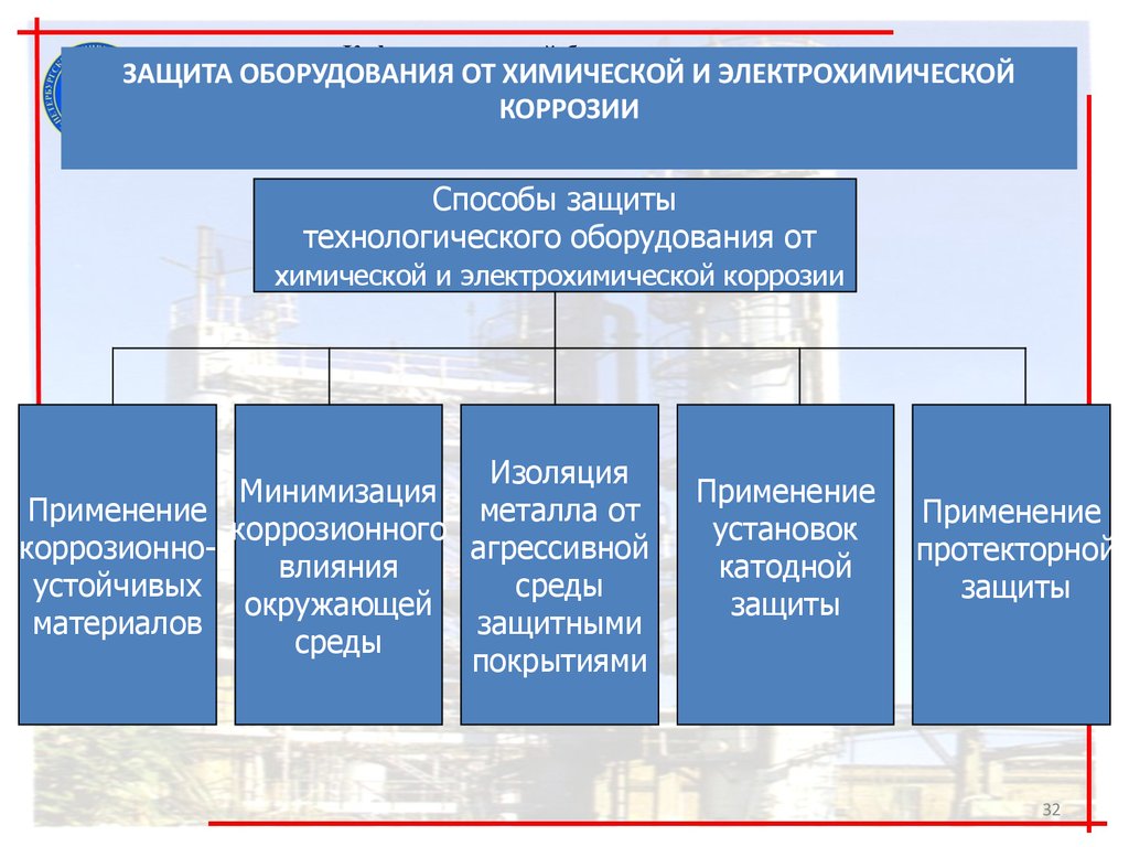 Общие требования к защите от коррозии. Метод защиты от коррозии Электрохимия. Химическая защита металлов от коррозии. Методы и средства защиты для технологического оборудования. Способы защиты от химическойкоррози.