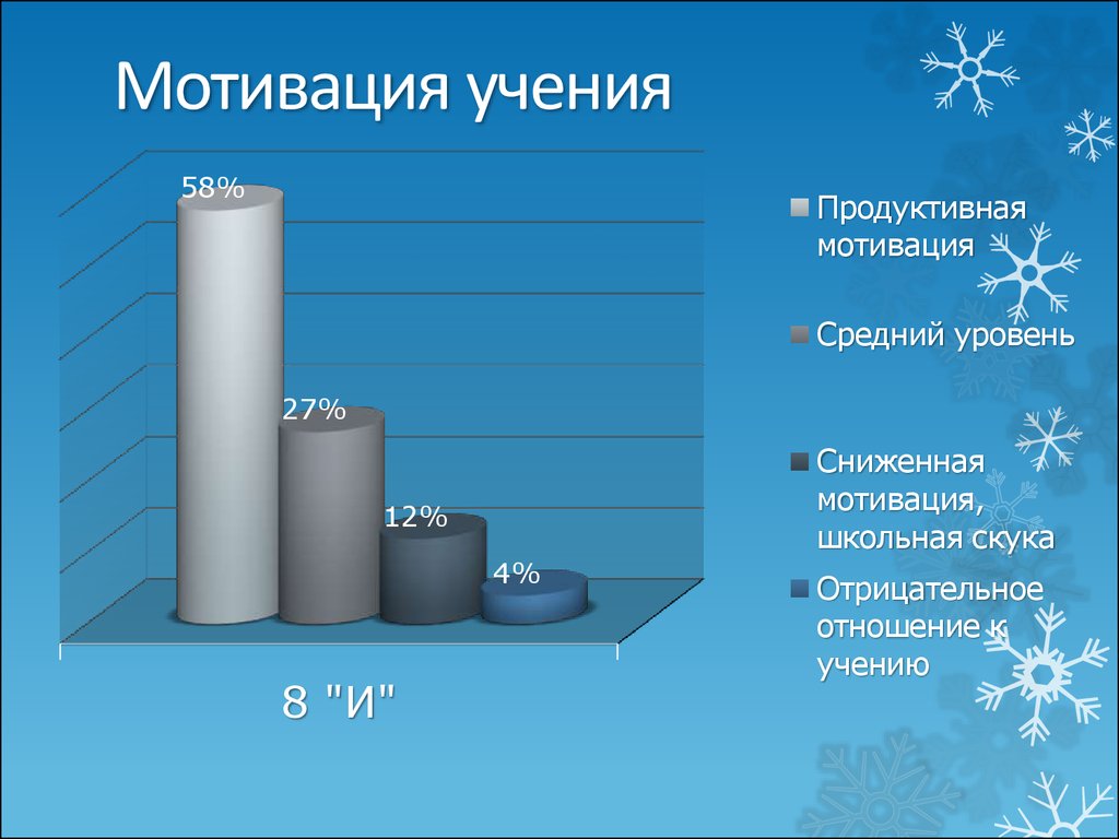 Мотивация учения