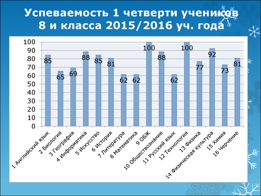 Успеваемость за 1 четверть