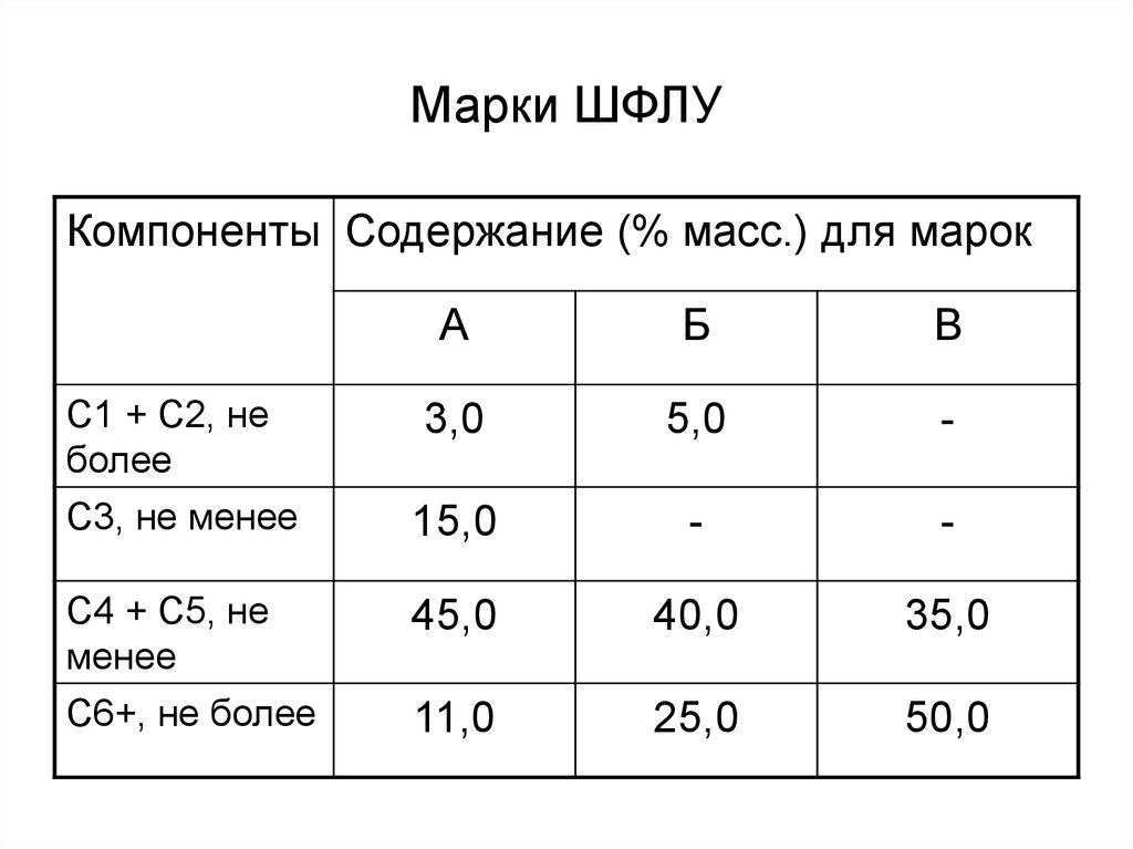 Масс марки. ШФЛУ фракционный состав. Широкая фракция легких углеводородов ШФЛУ. ШФЛУ состав компонентный. Состав ШФЛУ таблица.