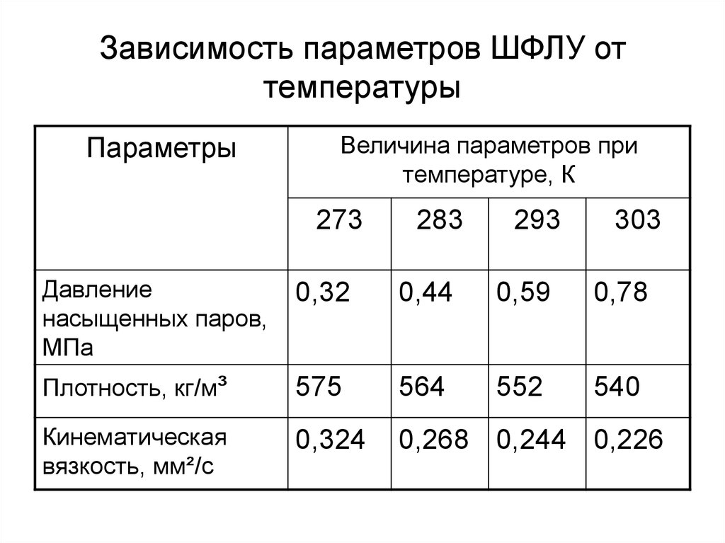 Параметр зависимости. Давление насыщенных паров ШФЛУ. Плотность ШФЛУ. Вязкость ШФЛУ. Широкая фракция легких углеводородов ШФЛУ.