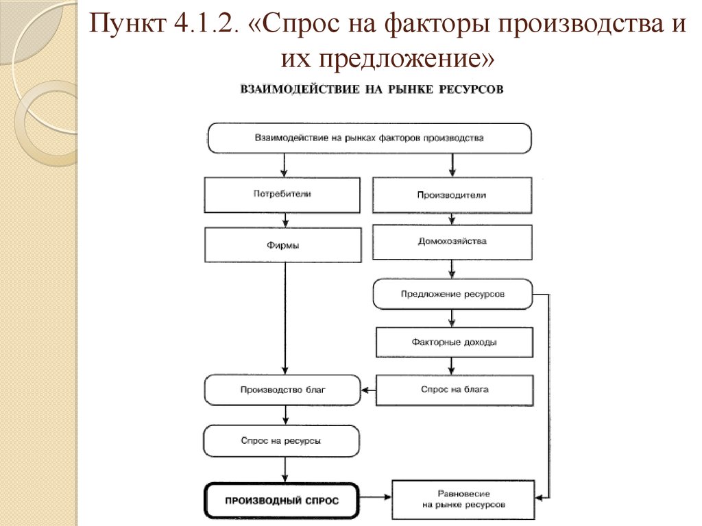 Спрос и предложение на факторы производства