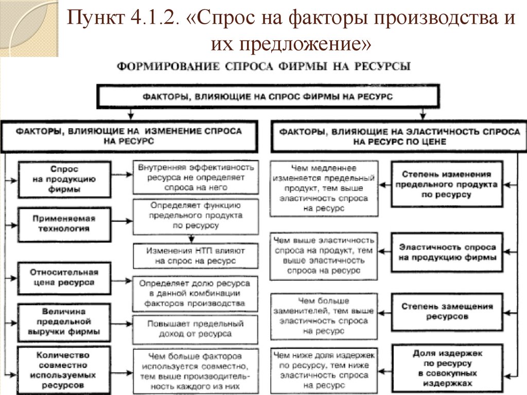 Формирование предложения. Спрос на факторы производства. Спрос на факторы производства определяется. Факторы влияющие на формирование спроса. Факторы влияющие на формирование спроса и предложения.