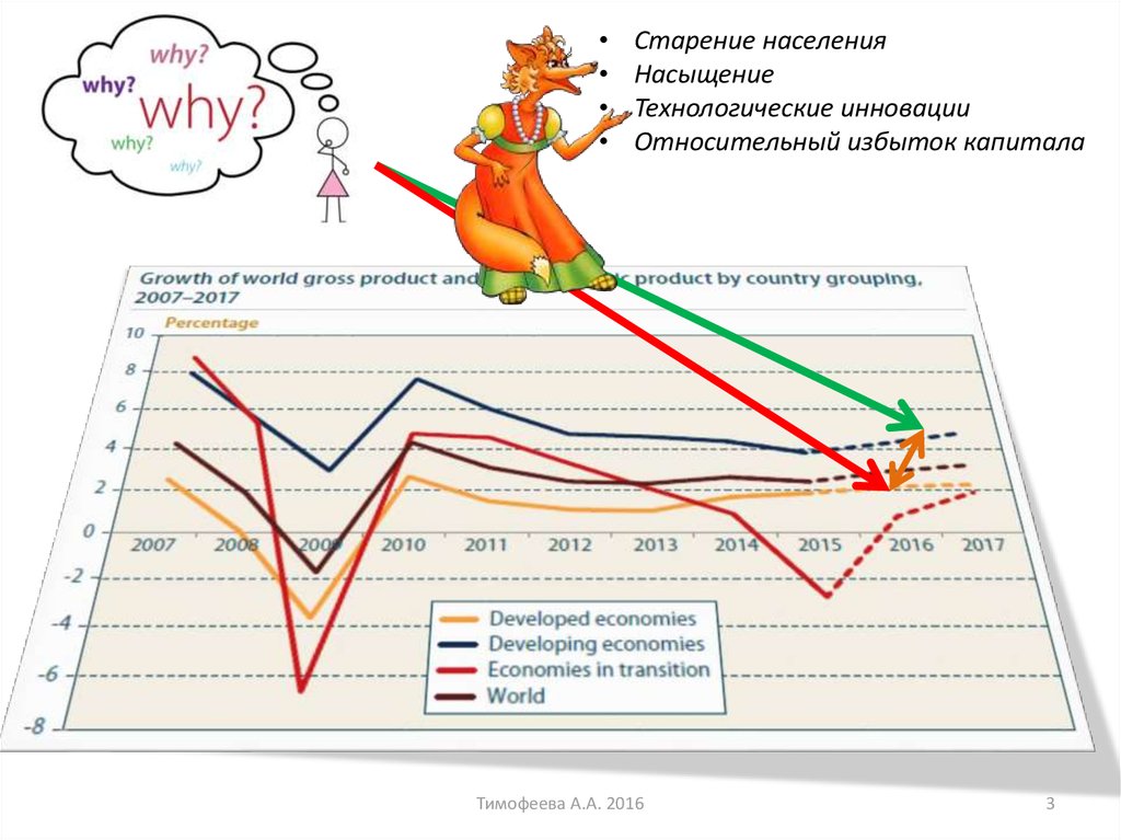Экономический рост в странах мира - презентация онлайн