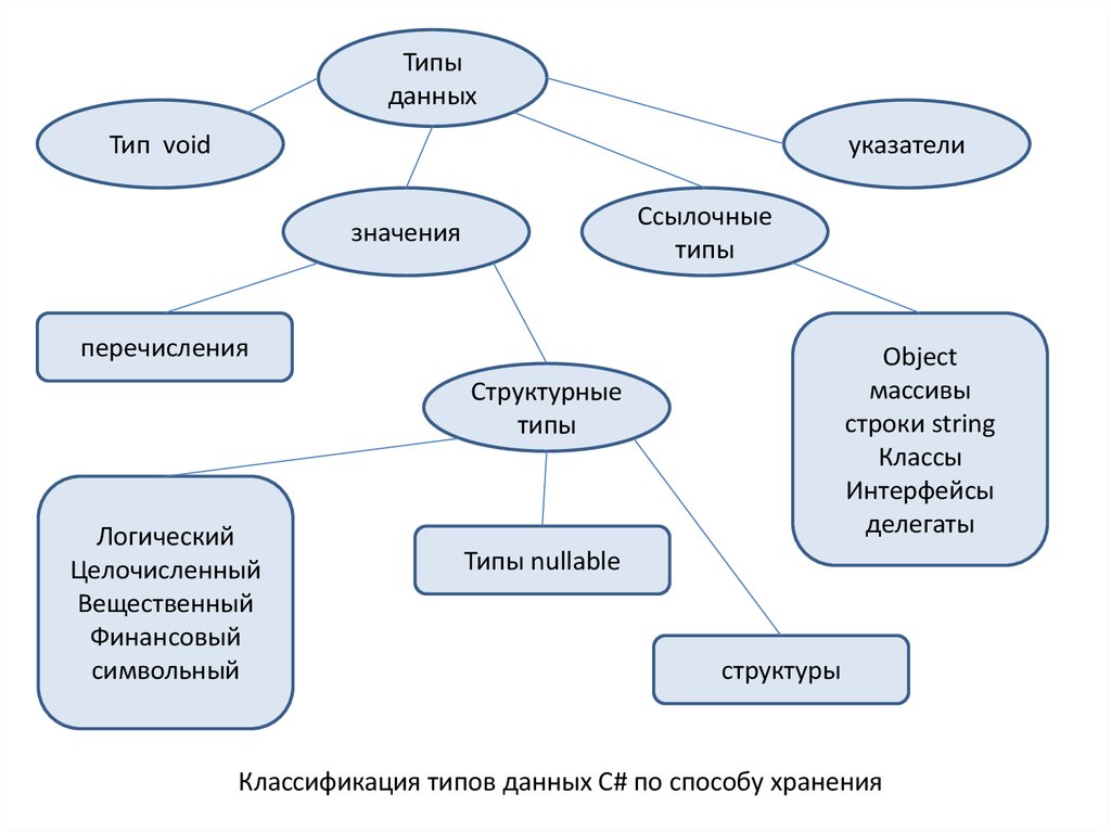 Разновидности значений