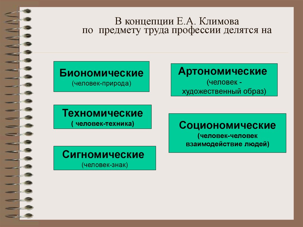 В концепции Е.А. Климова по предмету труда профессии делятся на