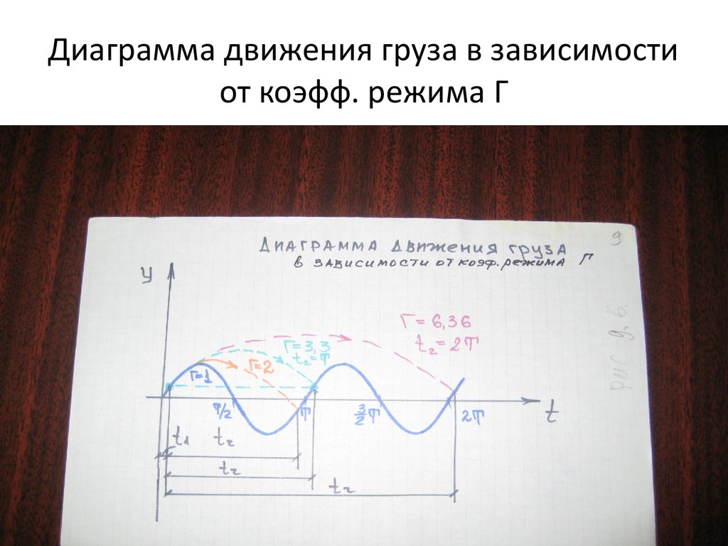 Диаграмма движения