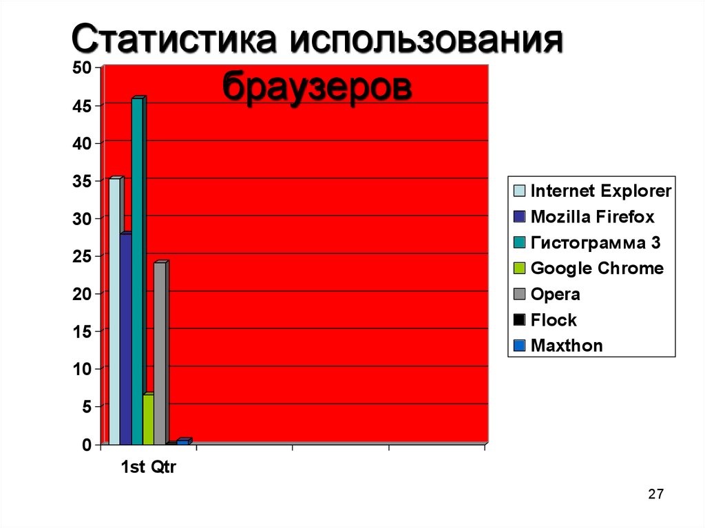 График использования. Статистика браузеров. Статистики использования браузеров. Статистика использования. Пользователи браузеров статистика.