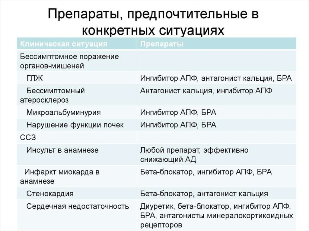 Клиническая ситуация. Препараты при гипертрофии левого желудочка. Бессимптомное поражение органов мишеней. Препараты уменьшающие гипертрофию левого желудочка. Бессимптомное поражение органов мишеней при АГ.