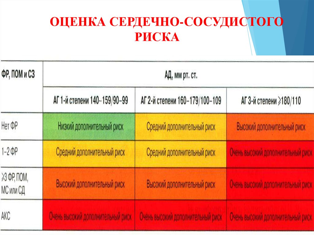 Оценка степени риска. Стратификация общего сердечно-сосудистого риска. Риск сердечно-сосудистых событий. Сердечно сосудистые риски. Степени сердечно сосудистого риска.