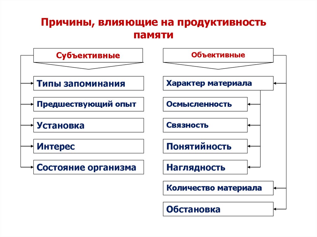 Запоминание факторы. Факторы влияющие на продуктивность запоминания. Причины влияющие на продуктивность запоминания. Причины влияющие на продуктивность памяти. Схема причин влияющих на продуктивность памяти.