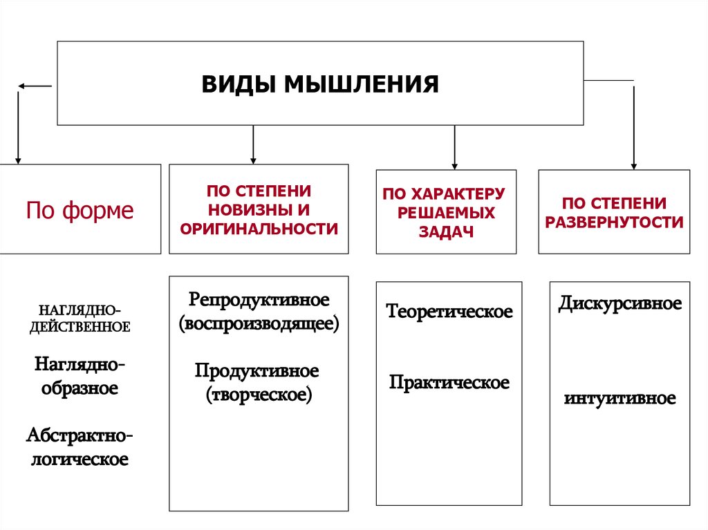 Виды мыслей. К основным видам мышления относятся:. К видам мышления не относится:. Перечислите виды мышления. Каковы основные виды мышления?.