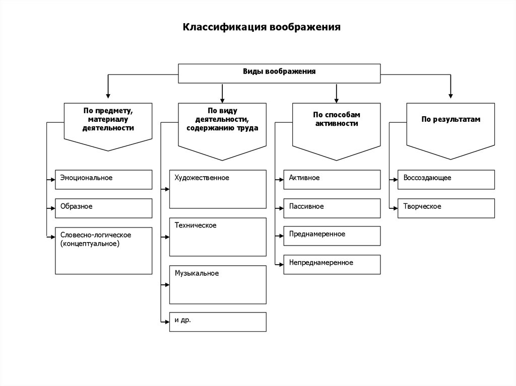 Воображение ориентирует человека в процессе деятельности рисует конечную цель