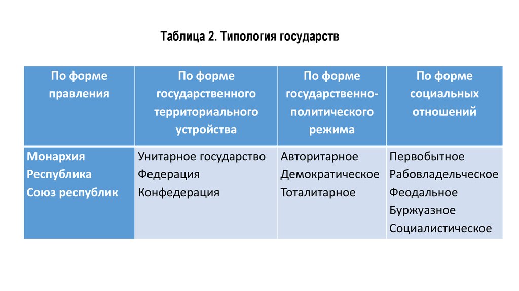 Формы устройства государства таблица