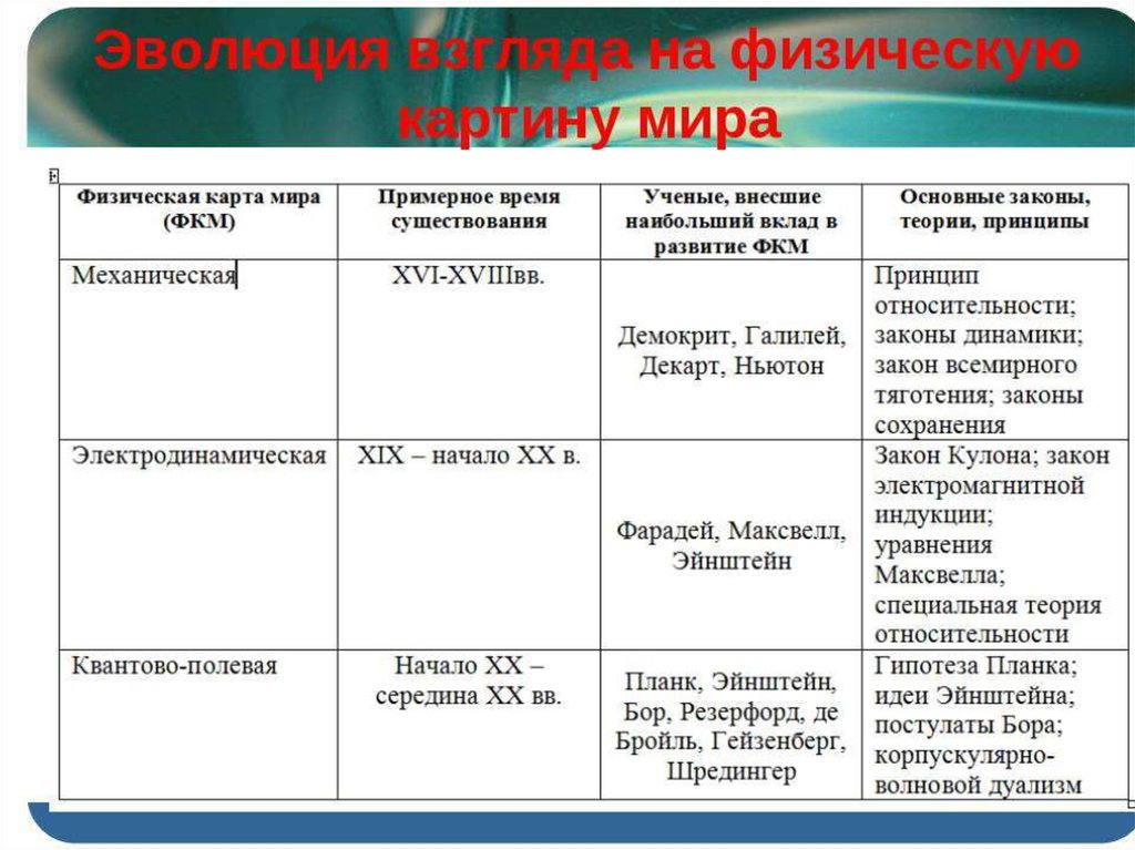 Единая физическая картина мира 11 класс конспект