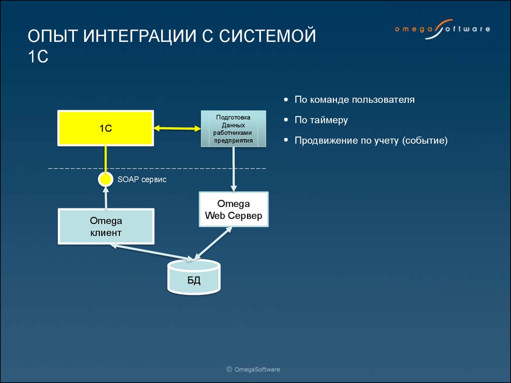 Система обмена информации. Интерфейс обмена данными. Схема обмена между БД. Интеграция баз данных.