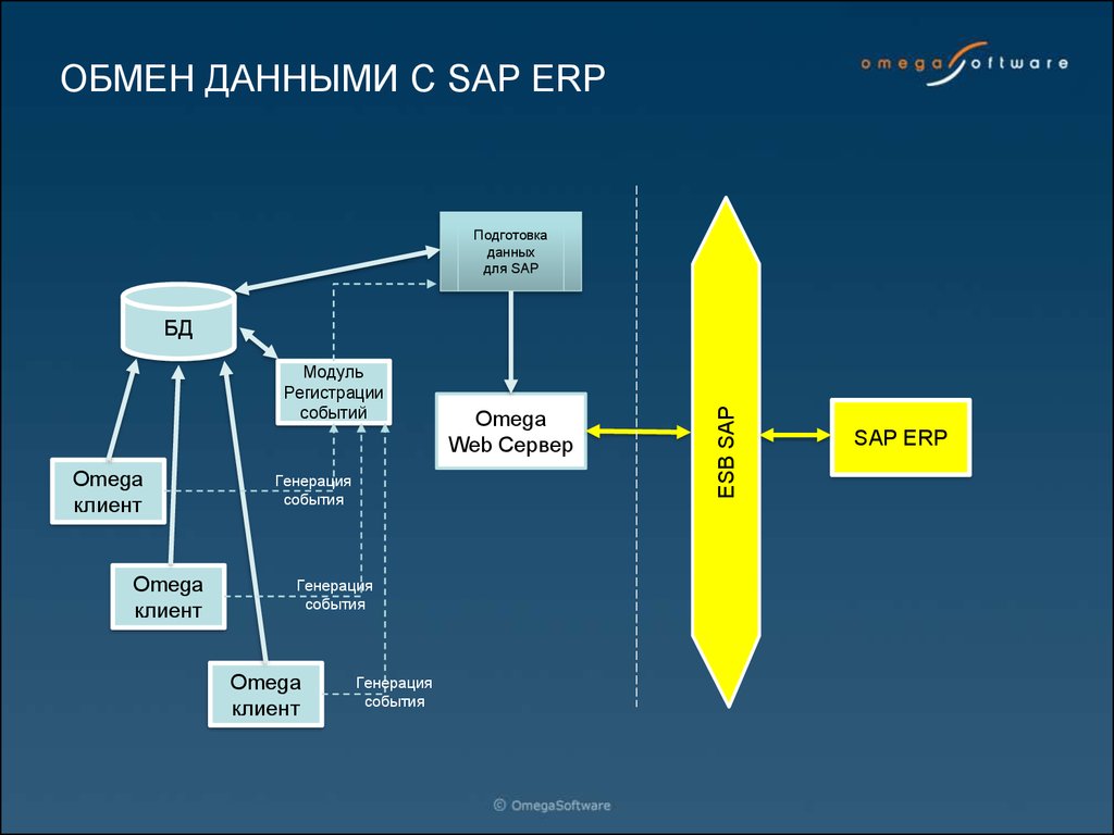 Обмена данными между. Интерфейс обмена данными. Интерфейсы управления и обмена данными. Данных в ERP. Проектирование обмена данными.