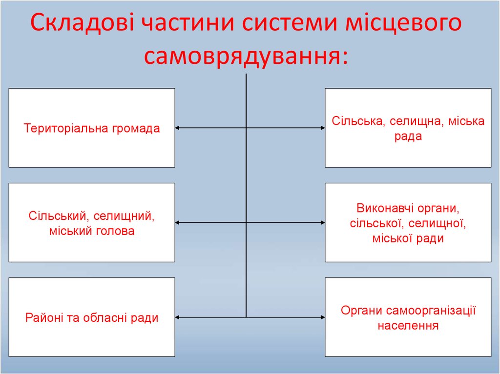 Складові частини системи місцевого самоврядування:
