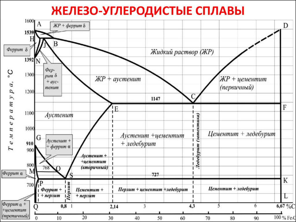 Железо углерод. Диаграмма состояния железоуглеродистых сплавов железо-цементит. Диаграмма состояния сплавов железо-углерод. Диаграмма состояния железо углеродных сплавов. Диаграмма состояния сплавов железо цементит.