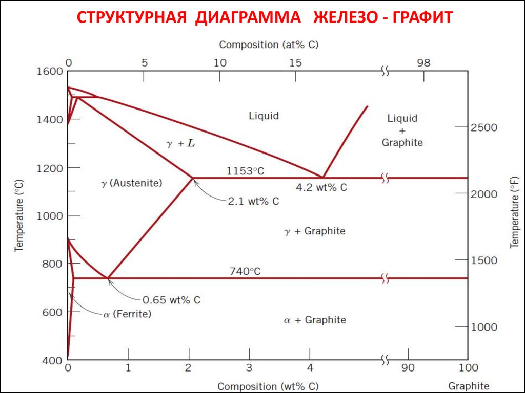 Диаграмма углерод. Диаграмма состояния железо графит. Диаграмма состояния железа графит. Диаграмма состояния сплавов железо - графит. Стабильная диаграмма железо-графит.