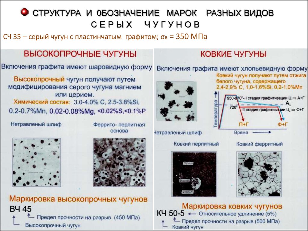 Структура белого. Структура пластинчатого чугуна с пластинчатым графитом. Форма графита в чугуне сч40…. Структура чугуна сч35. Серые чугуны свойства маркировка применение.