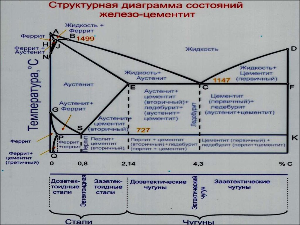 Диаграмма состояния железо цементит. Упрощенная диаграмма сплавов железо цементит. Линии диаграммы состояния железо-цементит. Точки диаграммы состояния железо цементит.