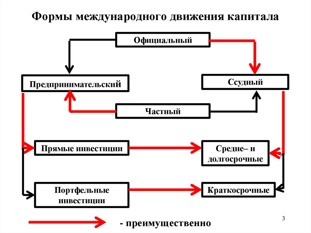 Движение фактор. Формы движения капитала. Формы международного движения капитала. Мировое движение капитала пример. Основные формы международного перемещения капитала..