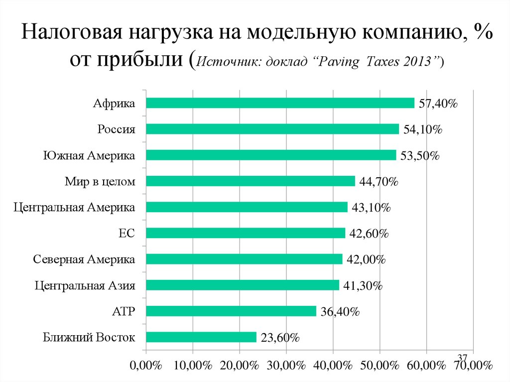 Налоговая нагрузка. Налоговая нагрузка и налоговое бремя. Налоговая нагрузка в РФ. Налоговая нагрузка на бизнес.