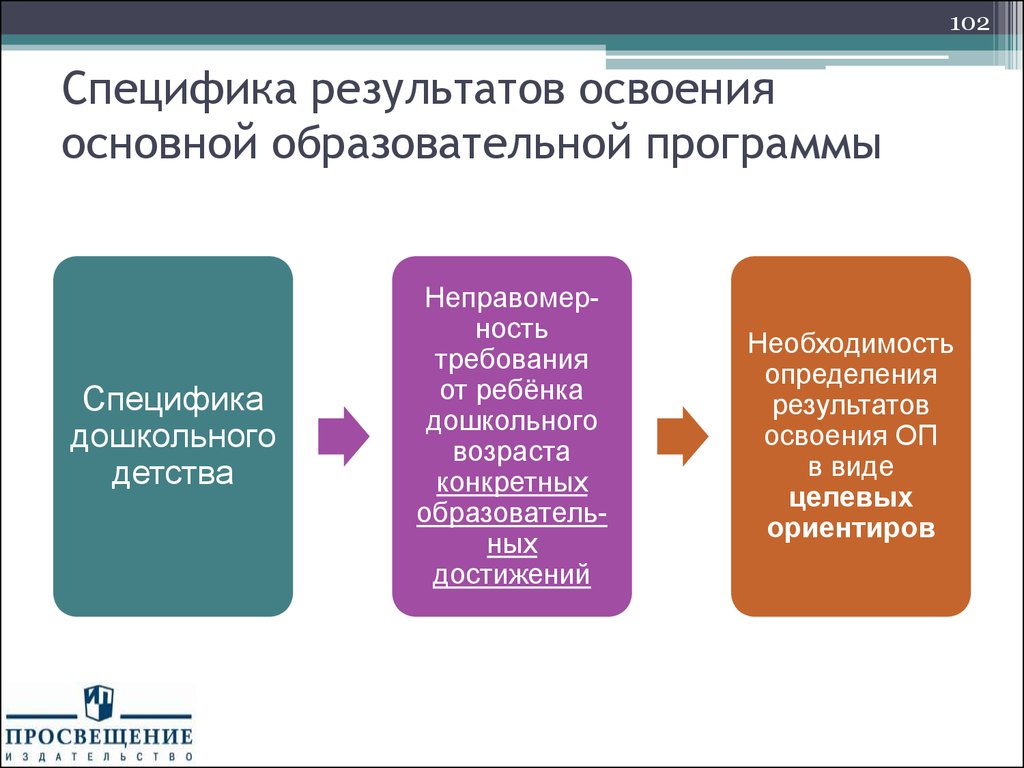 Среди форм. Освоение ООП до. Результаты освоения АООП. Результаты освоения ООП. Специфика дошкольного образования.