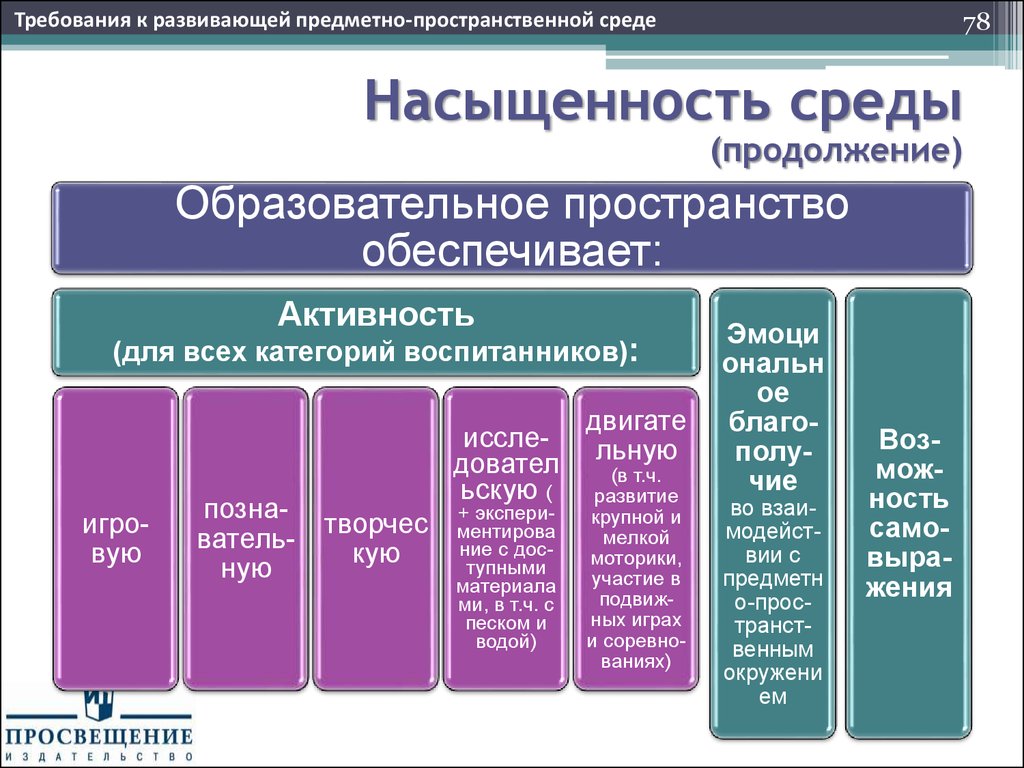 Фгос среда. Структура системы образования в Российской Федерации. Структура системы образования в РФ таблица. Требования к РППС насыщенность. Насыщенность образовательной среды.