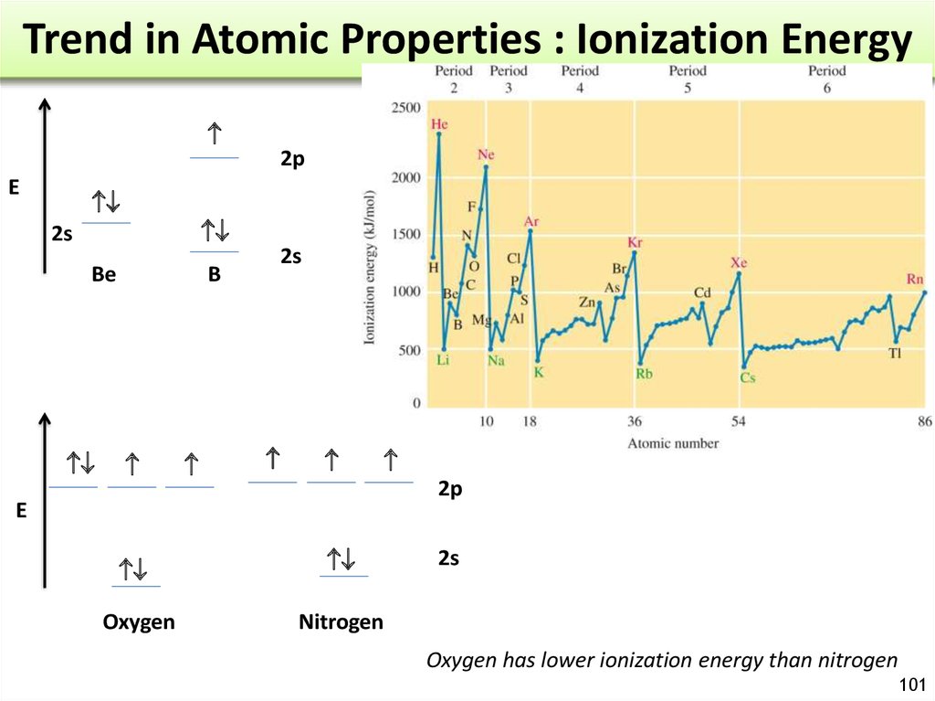 Trend in Atomic Properties : Ionization Energy