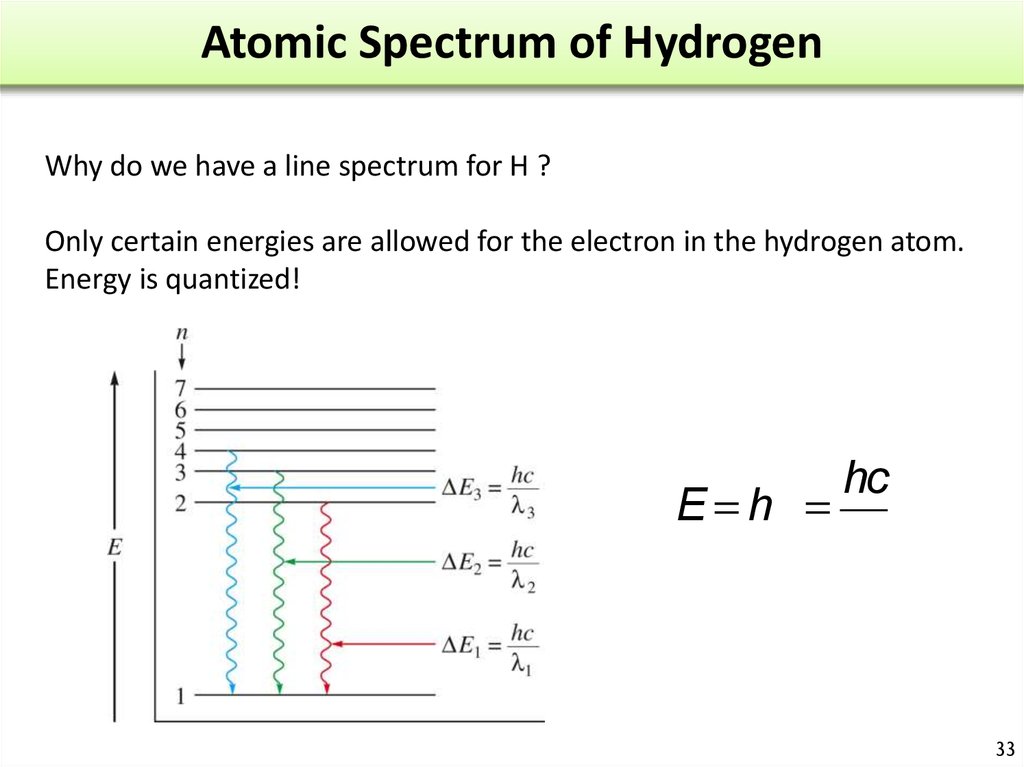 Atomic Spectrum of Hydrogen