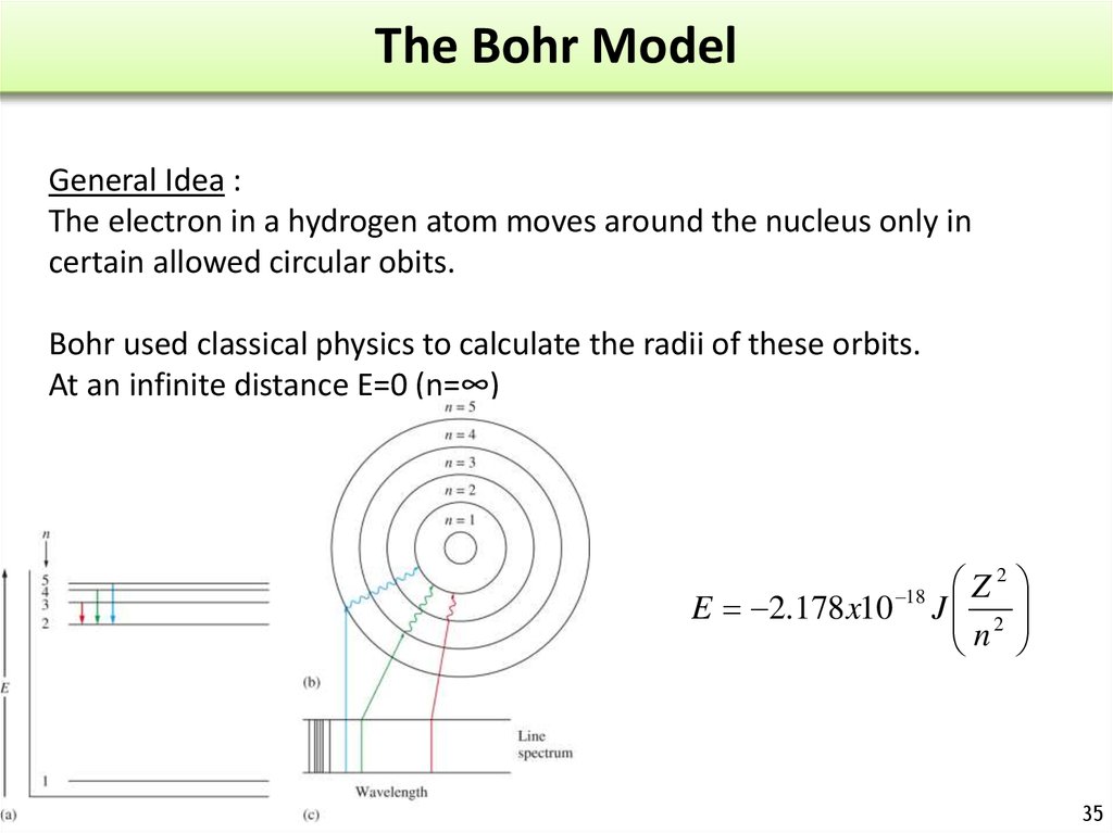 The Bohr Model