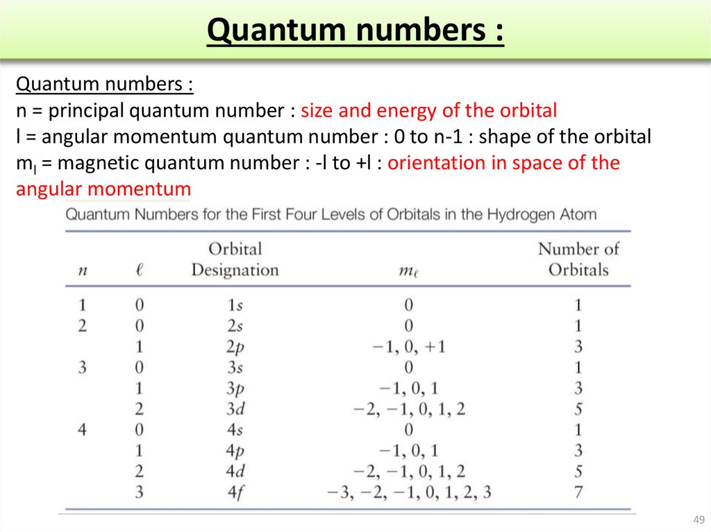 Quantum numbers :