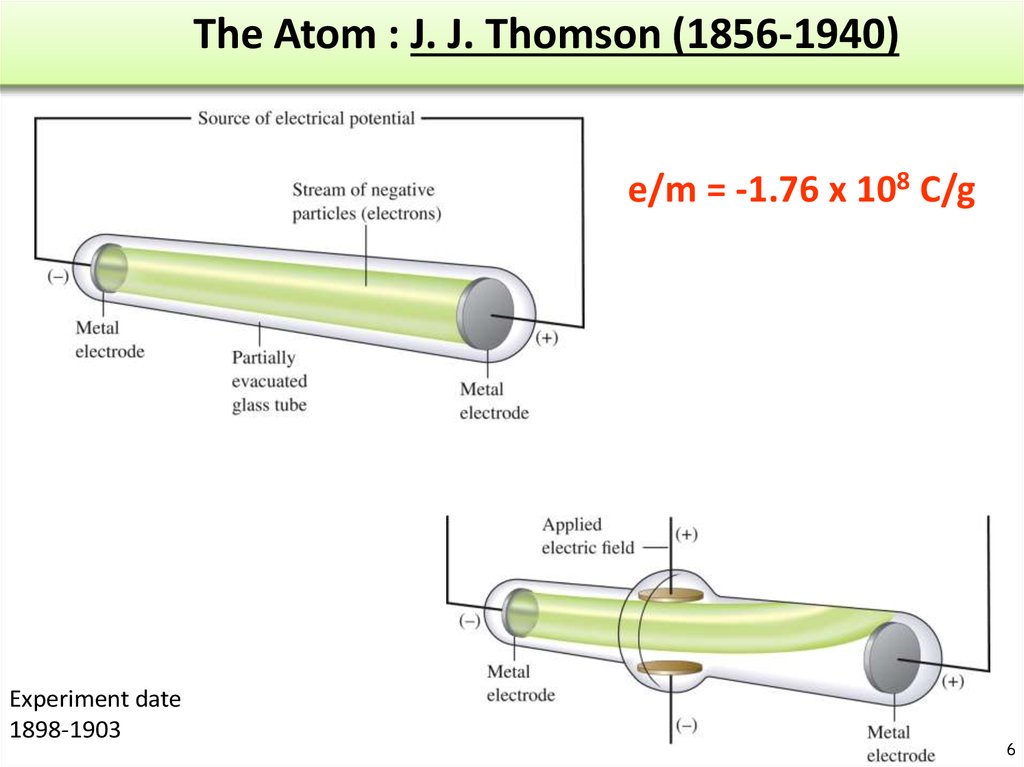 The Atom : J. J. Thomson (1856-1940)