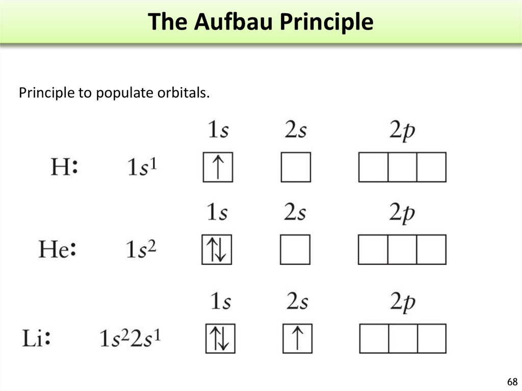The Aufbau Principle