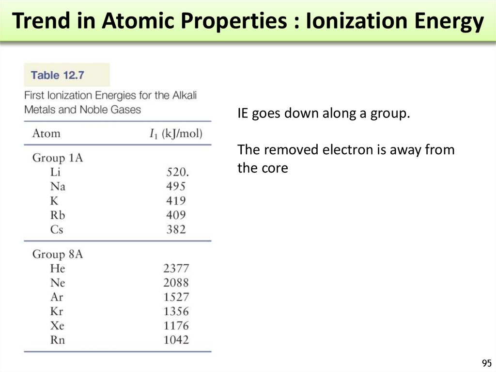 Trend in Atomic Properties : Ionization Energy