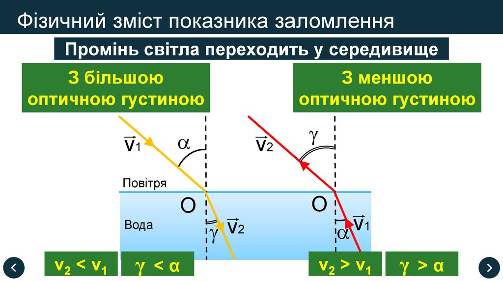 Фізичний зміст показника заломлення