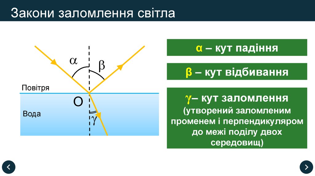 Кут кут кут тик ток. Кут заломлення. Закони заломлення світла. Кут падіння. Кут відбивання та Кут заломлення.