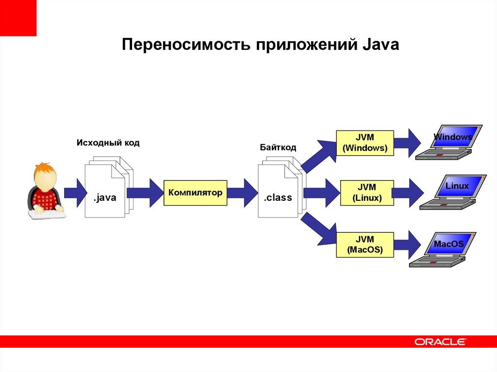 Компиляция java. Схема приложения на java. Пример программы на java. Java программа. Компилятор java.